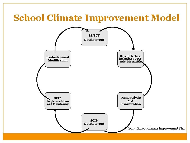 School Climate Improvement Model SS/SCT Development Evaluation and Modification Data Collection, including NJSCS Administration