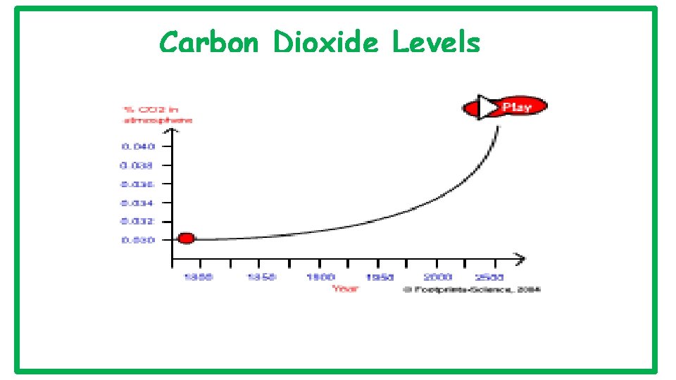 Carbon Dioxide Levels 