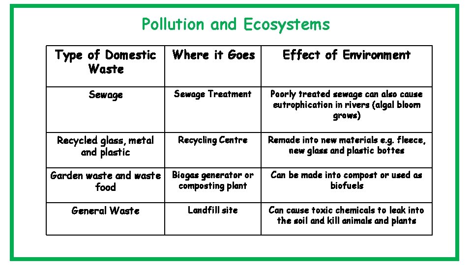 Pollution and Ecosystems Type of Domestic Waste Where it Goes Effect of Environment Sewage