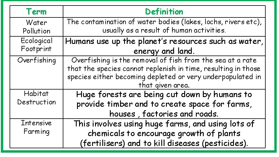 Term Water Pollution Ecological Footprint Overfishing Habitat Destruction Intensive Farming Definition The contamination of