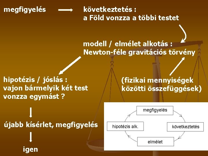 megfigyelés következtetés : a Föld vonzza a többi testet modell / elmélet alkotás :