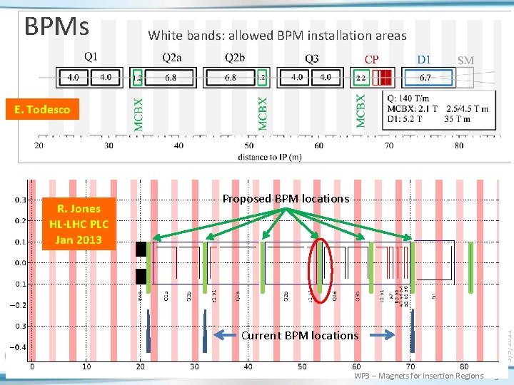 BPMs White bands: allowed BPM installation areas E. Todesco Current BPM locations WP 3