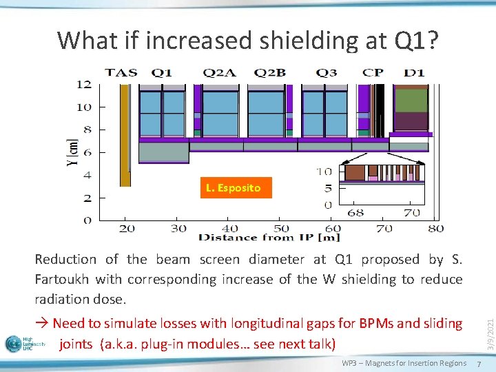 What if increased shielding at Q 1? L. Esposito Reduction of the beam screen