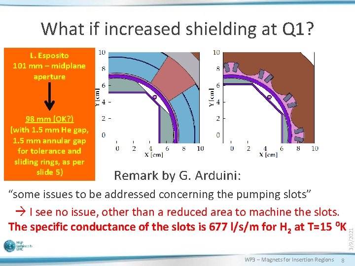 What if increased shielding at Q 1? L. Esposito 101 mm – midplane aperture