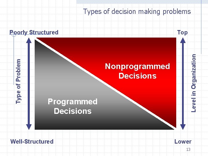 Types of decision making problems Top Level in Organization Type of Problem Poorly Structured