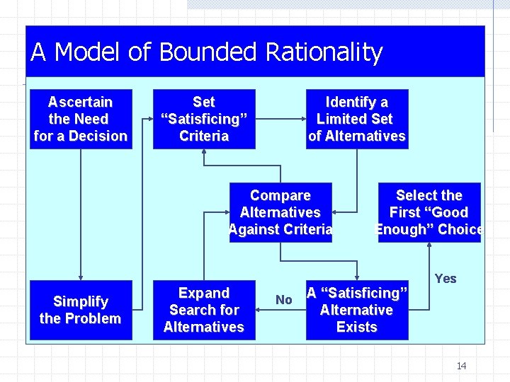 A Model of Bounded Rationality Ascertain the Need for a Decision Set “Satisficing” Criteria