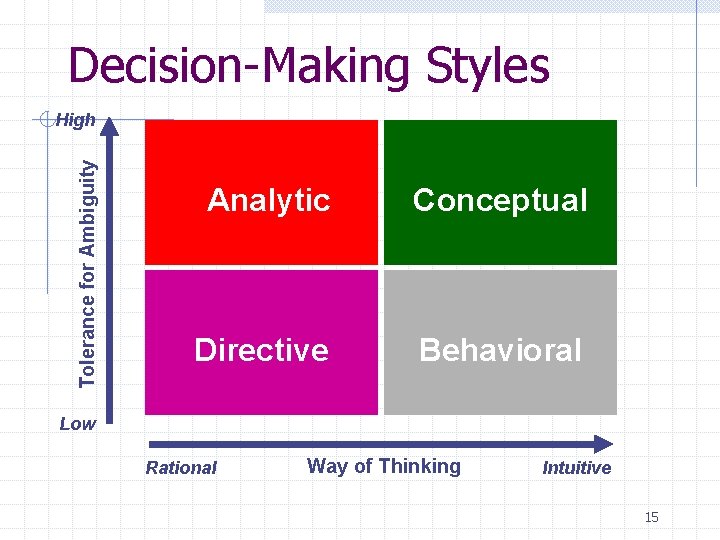 Decision-Making Styles Tolerance for Ambiguity High Analytic Conceptual Directive Behavioral Low Rational Way of