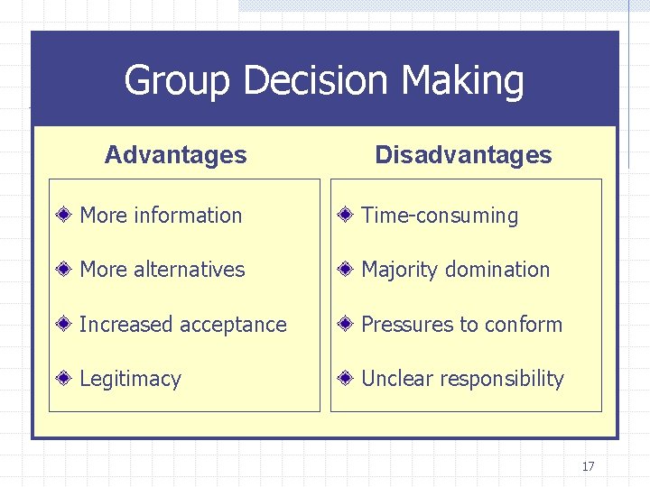 Group Decision Making Advantages Disadvantages More information Time-consuming More alternatives Majority domination Increased acceptance
