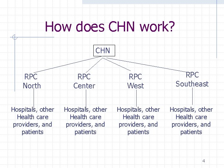 How does CHN work? CHN RPC North RPC Center Hospitals, other Health care providers,