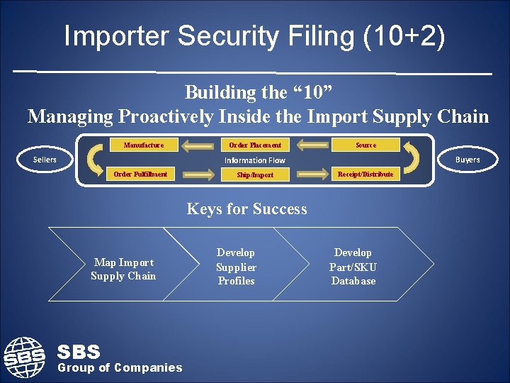 Importer Security Filing (10+2) Building the “ 10” Managing Proactively Inside the Import Supply