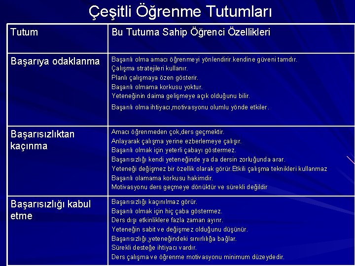 Çeşitli Öğrenme Tutumları Tutum Bu Tutuma Sahip Öğrenci Özellikleri Başarıya odaklanma Başarılı olma amacı