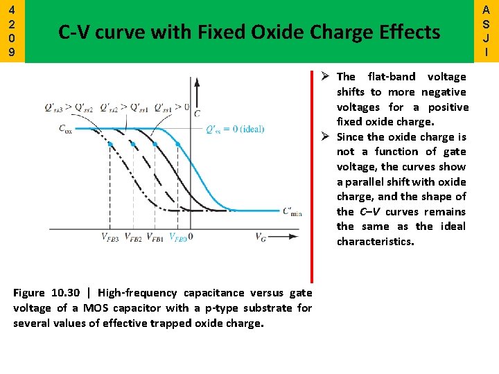 4 2 0 9 C-V curve with Fixed Oxide Charge Effects Ø The flat-band