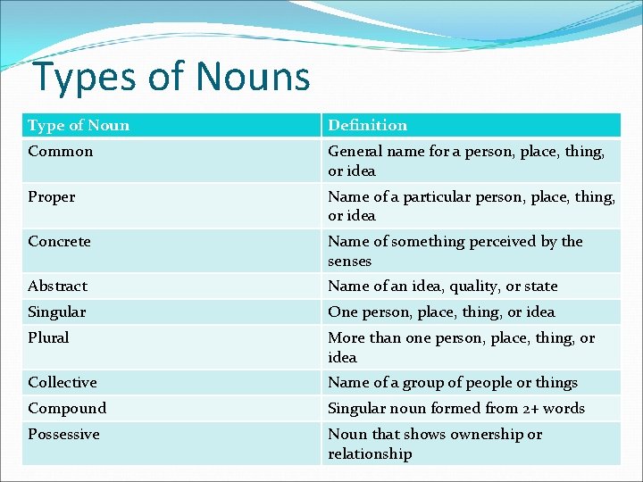 Types of Nouns Type of Noun Definition Common General name for a person, place,