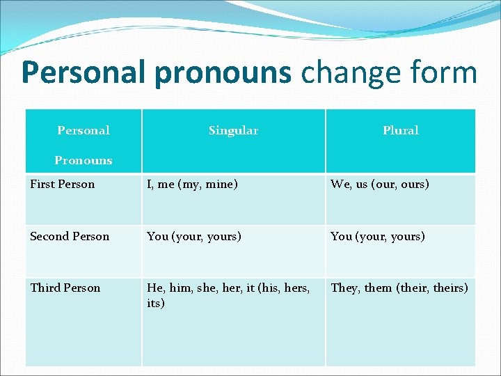Personal pronouns change form Personal Singular Plural Pronouns First Person I, me (my, mine)