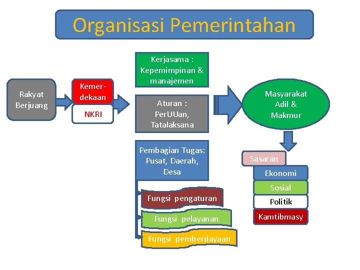Organisasi Pemerintahan Rakyat Berjuang Kemerdekaan NKRI Kerjasama : Kepemimpinan & manajemen Aturan : Per.