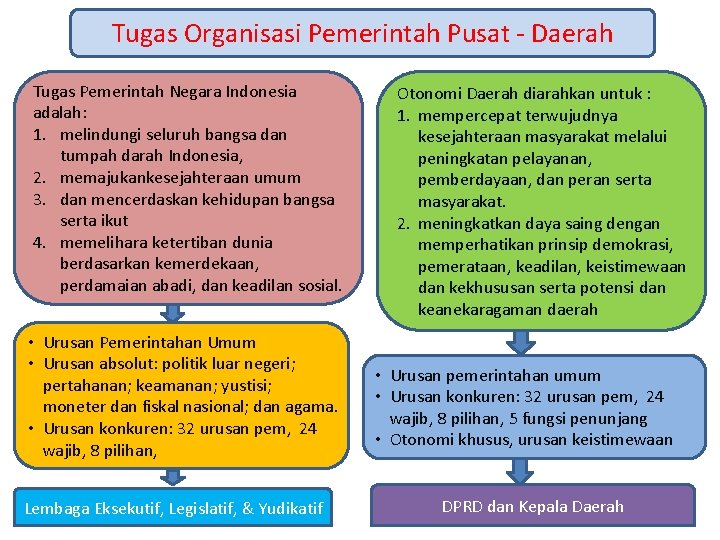 Tugas Organisasi Pemerintah Pusat - Daerah Tugas Pemerintah Negara Indonesia adalah: 1. melindungi seluruh