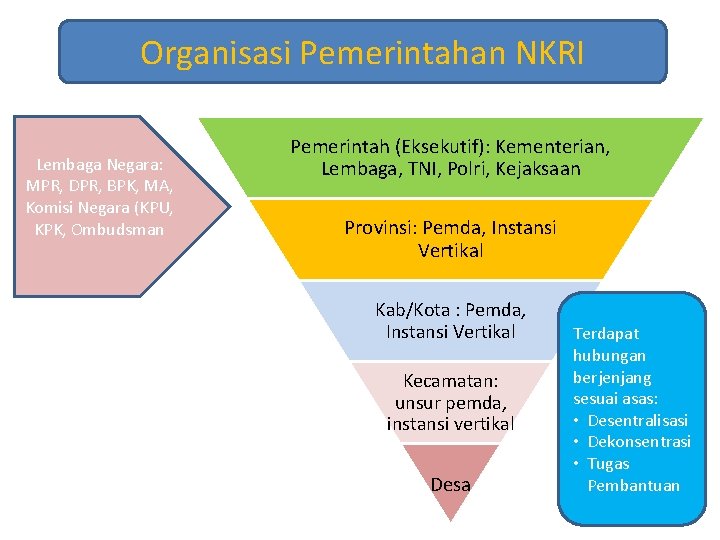 Organisasi Pemerintahan NKRI Lembaga Negara: MPR, DPR, BPK, MA, Komisi Negara (KPU, KPK, Ombudsman