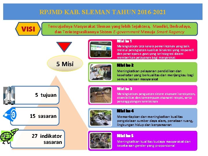 RPJMD KAB. SLEMAN TAHUN 2016 -2021 VISI Terwujudnya Masyarakat Sleman yang lebih Sejahtera, Mandiri,