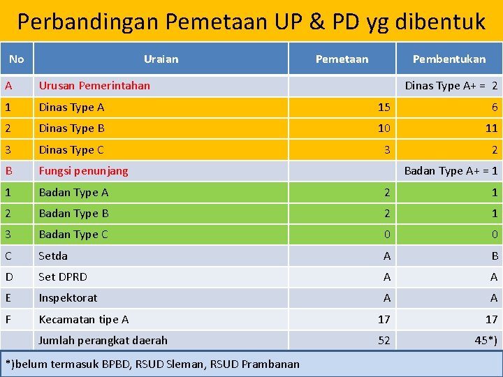 Perbandingan Pemetaan UP & PD yg dibentuk No Uraian Pemetaan Pembentukan A Urusan Pemerintahan