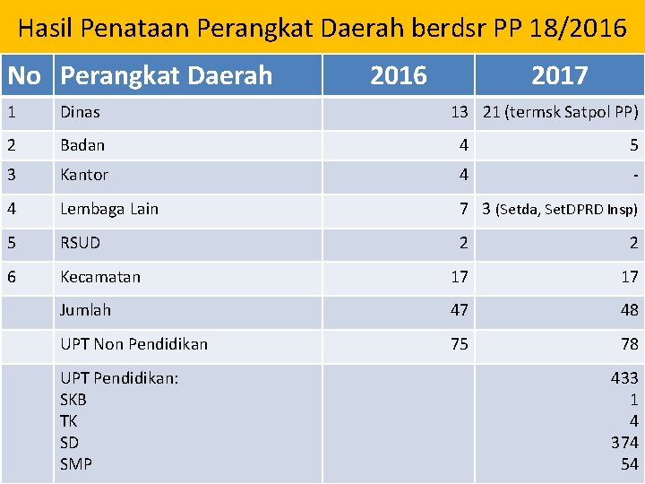 Hasil Penataan Perangkat Daerah berdsr PP 18/2016 No Perangkat Daerah 2016 2017 1 Dinas