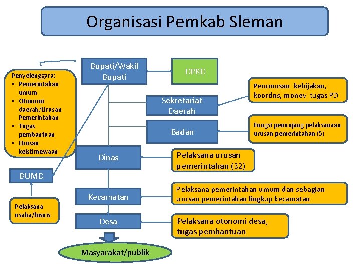 Organisasi Pemkab Sleman Penyelenggara: • Pemerintahan umum • Otonomi daerah/Urusan Pemerintahan • Tugas pembantuan