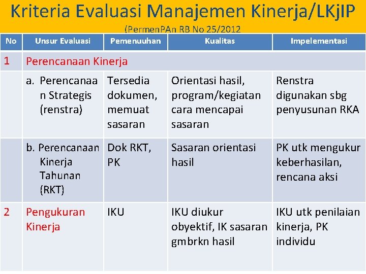 Kriteria Evaluasi Manajemen Kinerja/LKj. IP (Permen. PAn RB No 25/2012 No 1 2 Unsur