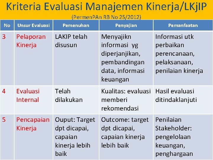 Kriteria Evaluasi Manajemen Kinerja/LKj. IP (Permen. PAn RB No 25/2012) No Unsur Evaluasi Pemenuhan