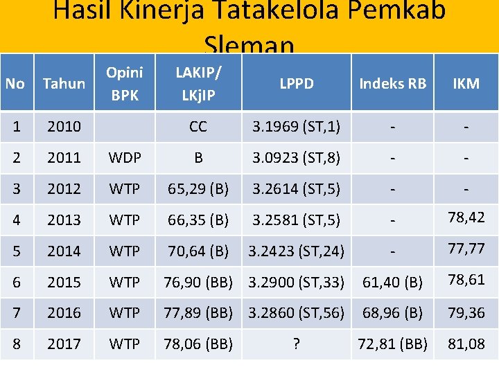 Hasil Kinerja Tatakelola Pemkab Sleman Opini BPK LAKIP/ LKj. IP LPPD Indeks RB IKM
