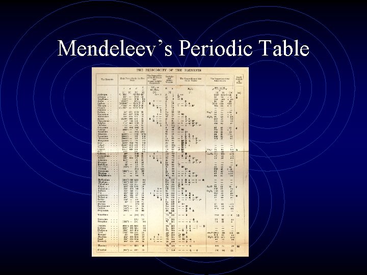 Mendeleev’s Periodic Table Mendeleev’s Periodic Table