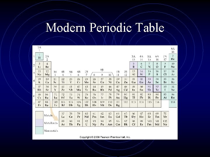 Modern Periodic Table Modern Periodic Table