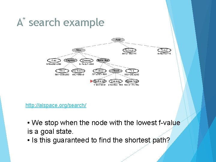 A* search example http: //aispace. org/search/ • We stop when the node with the