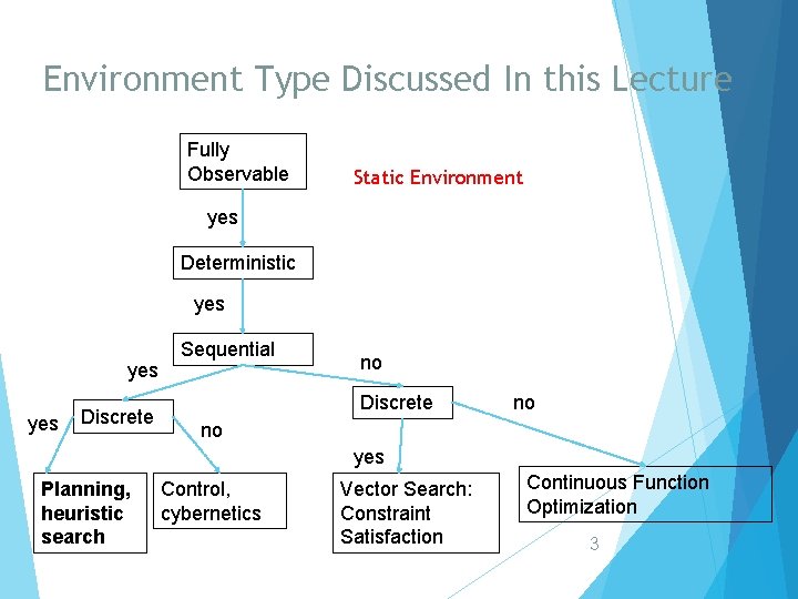 Environment Type Discussed In this Lecture Fully Observable Static Environment yes Deterministic yes yes