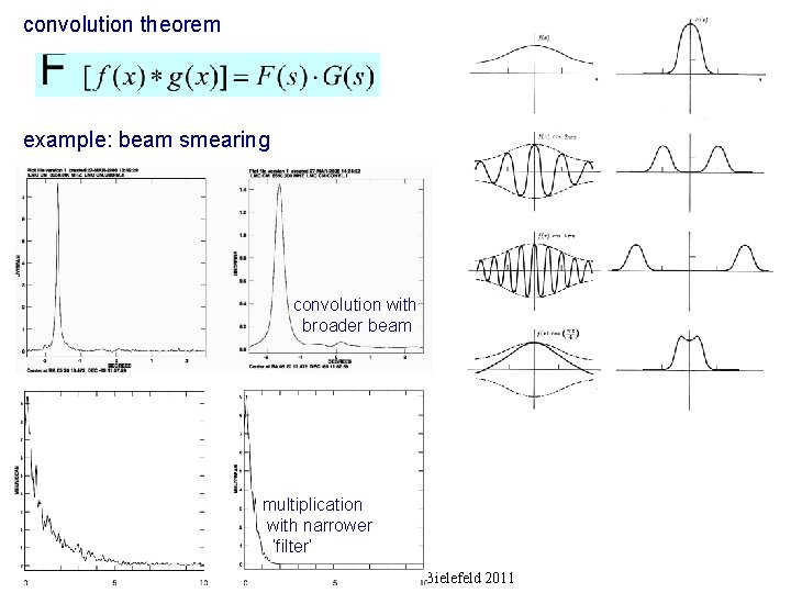 convolution theorem example: beam smearing convolution with broader beam multiplication with narrower ‘filter‘ GLOW