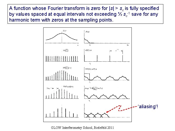 A function whose Fourier transform is zero for |s| > sc is fully specified