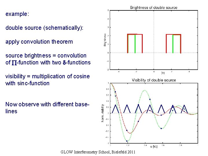 example: double source (schematically): apply convolution theorem source brightness = convolution of -function with