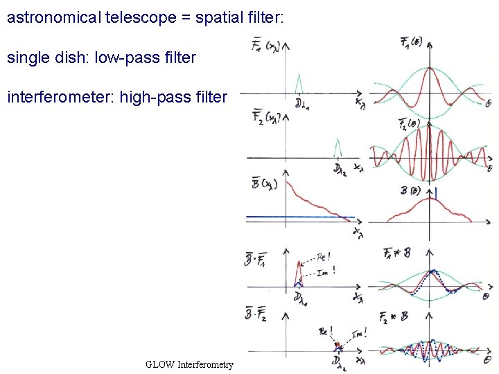 astronomical telescope = spatial filter: single dish: low-pass filter interferometer: high-pass filter GLOW Interferometry