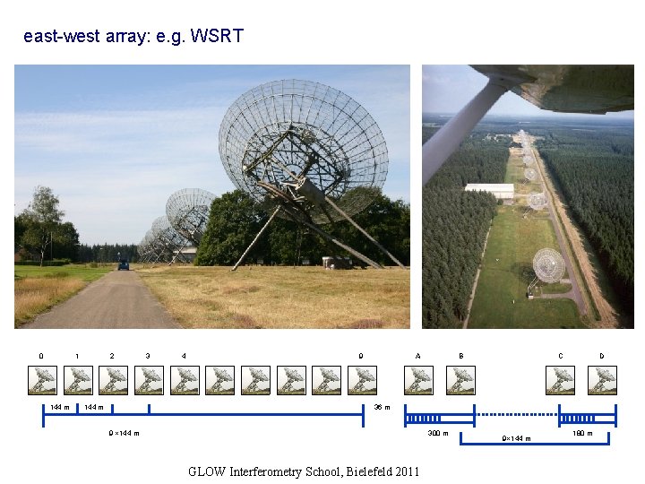 east-west array: e. g. WSRT 0 1 144 m 2 144 m 3 4