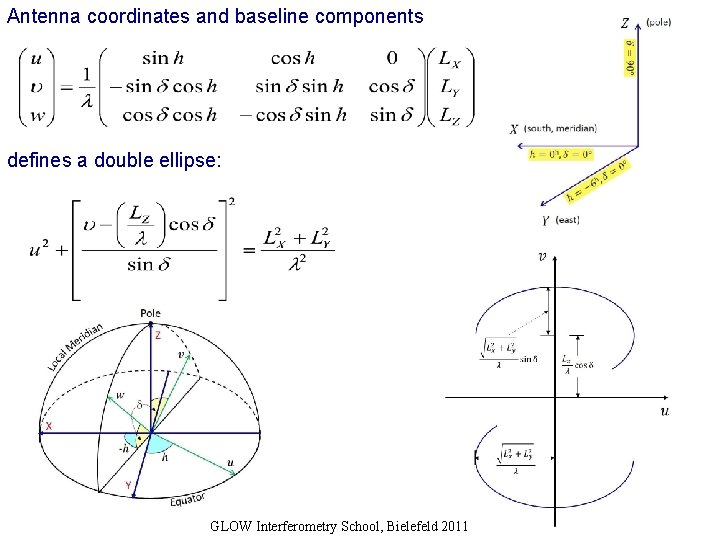 Antenna coordinates and baseline components defines a double ellipse: GLOW Interferometry School, Bielefeld 2011