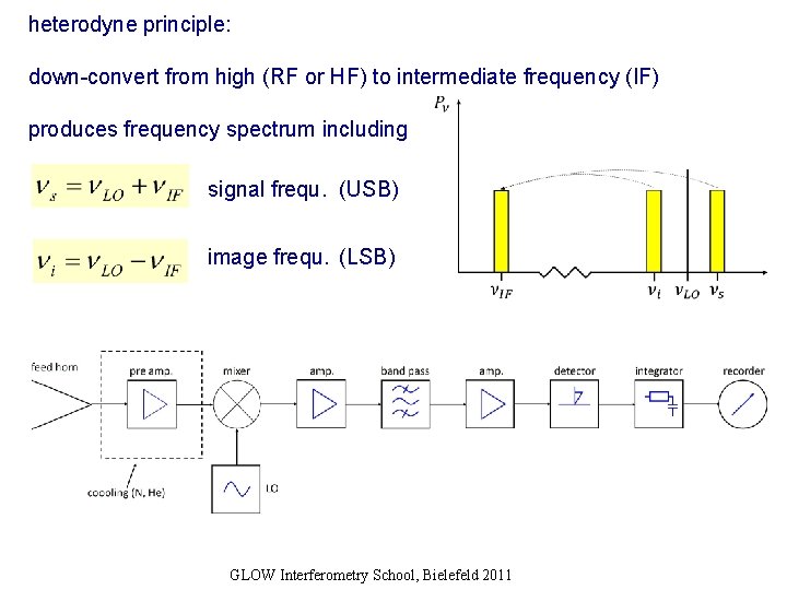 heterodyne principle: down-convert from high (RF or HF) to intermediate frequency (IF) produces frequency