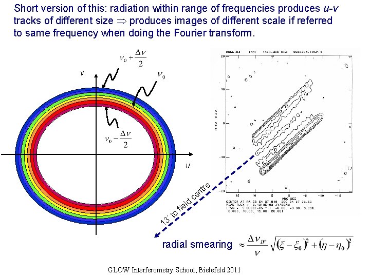 Short version of this: radiation within range of frequencies produces u-v tracks of different