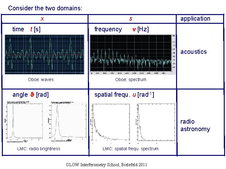 Consider the two domains: x time t [s] s frequency application [Hz] acoustics Oboe: