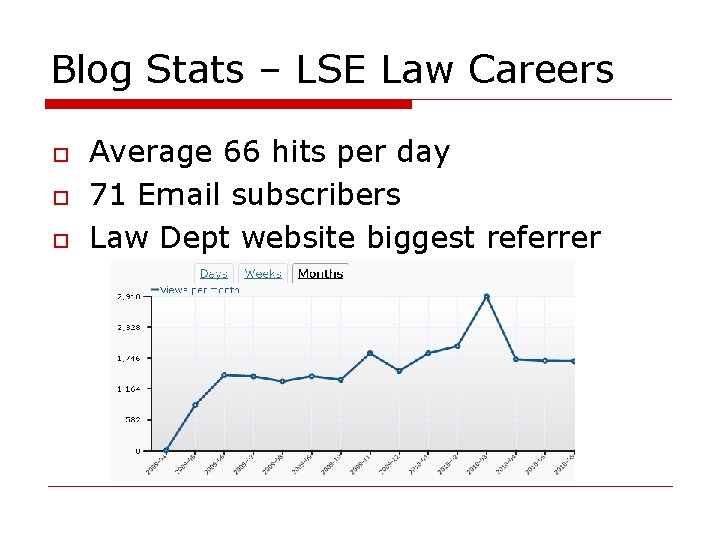 Blog Stats – LSE Law Careers o o o Average 66 hits per day