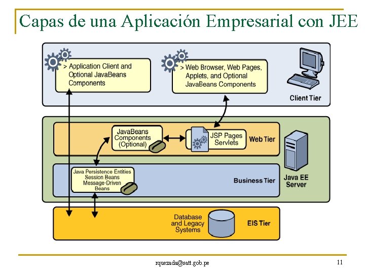 Capas de una Aplicación Empresarial con JEE rquezada@satt. gob. pe 11 
