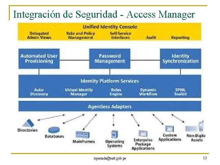 Integración de Seguridad - Access Manager rquezada@satt. gob. pe 13 