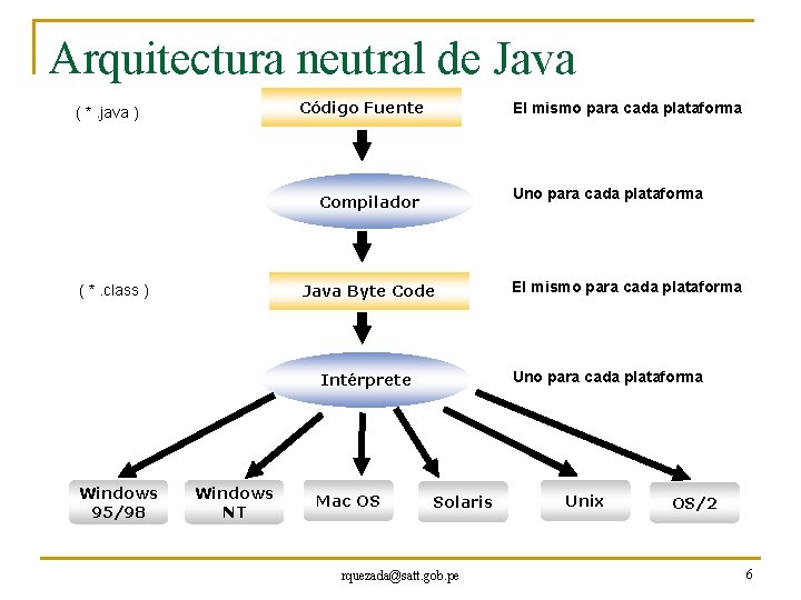 Arquitectura neutral de Java Código Fuente ( *. java ) El mismo para cada