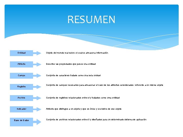 RESUMEN Entidad Objeto del mundo real sobre el cual se almacena información Atributo Describe