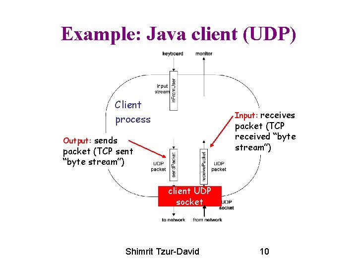 Example: Java client (UDP) Client process Input: receives packet (TCP received “byte stream”) Output: