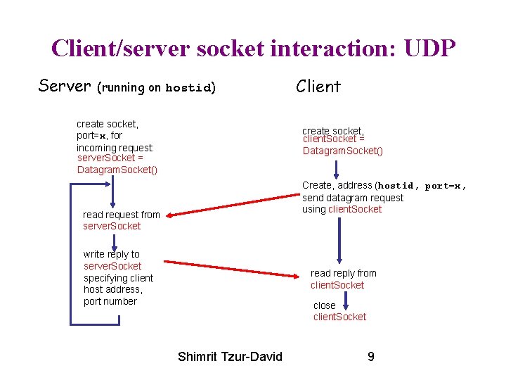 Client/server socket interaction: UDP Server (running on hostid) create socket, port=x, for incoming request: