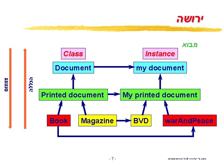  ירושה הכללה צמצום מבוא Class Instance Document my document Printed document My printed