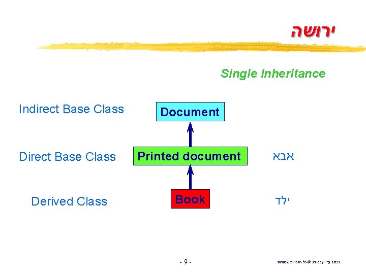  ירושה Single Inheritance Indirect Base Class Document Direct Base Class Printed document אבא